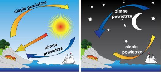 Energia wiatru Wiatr, c.d. U wybrzeży rozkład wiatru również się zmienia w ciągu doby.