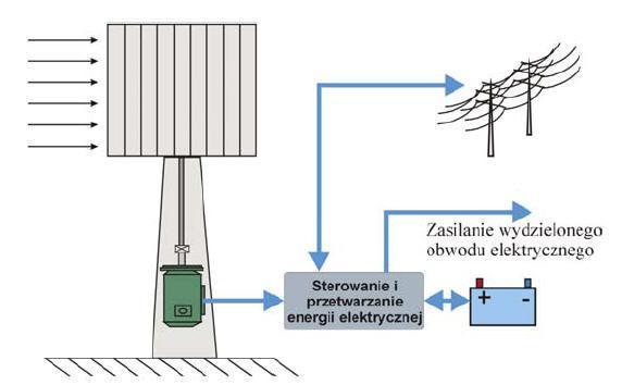 Energia wiatru Zastosowanie wiatraków Najczęściej spotykane siłownie wiatrowe (zwane wiatrakami) wykorzystywane są do produkcji energii elektrycznej.