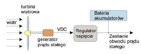 (generator prądu stałego) Rys.