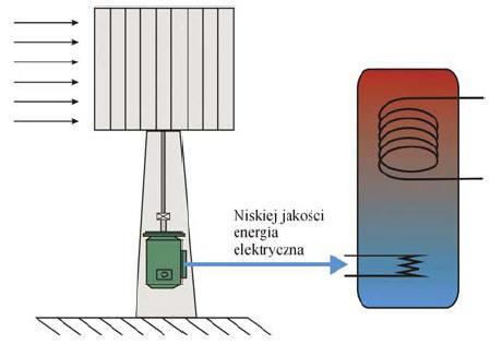 Energia wiatru Zastosowanie wiatraków, c.d.