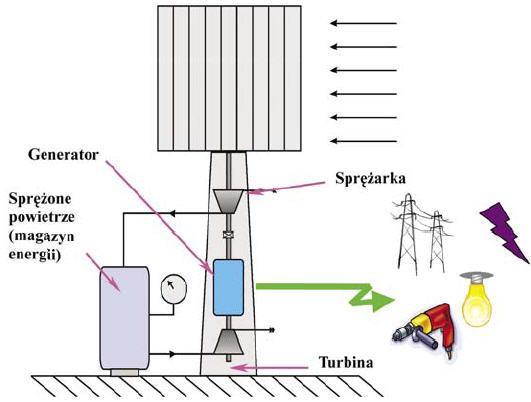 Energia wiatru Zastosowanie wiatraków, c.d. Rys.