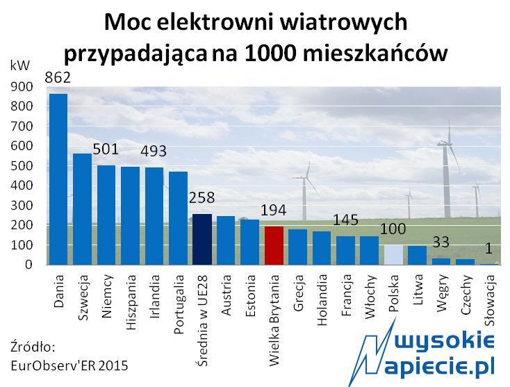 Energetyka wiatrowa w Polsce i na świecie W 2015 roku pobiliśmy rekord przyrostu mocy elektrowni wiatrowych i wyprzedziliśmy rządowy plan rozwoju tej technologii o trzy lata.