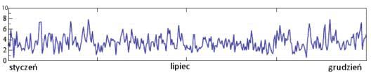 Podstawowe parametry Podstawowe parametry wiatru Podstawowym parametrem energii wiatrowej jest : prędkość wiatru