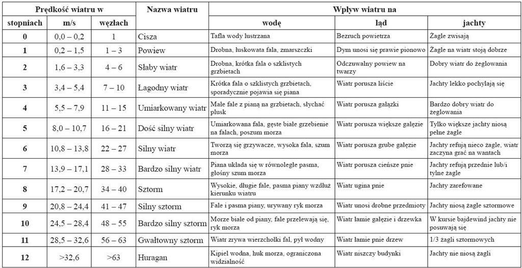 Podstawowe parametry Podstawowe parametry wiatru, c.d. Prędkość