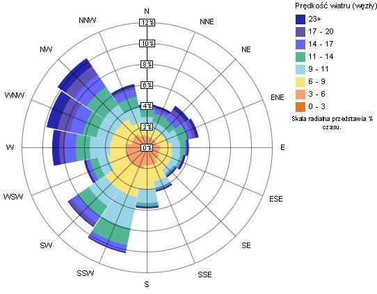 Podstawowe parametry Róża wiatrów, c.d. Przykładowa róża wiatrów: wiatr wieje najczęściej z kierunków NW i SSW (ponad 10% czasu w ciągu roku).
