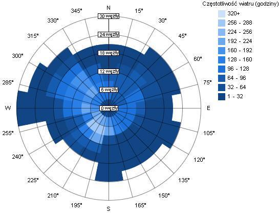 Podstawowe parametry Róża wiatrów, c.d. Na tej róży wiatrów przedstawione są te same dane co na róży wiatrów rozkładu prędkości, poza tym, że na skali radialnej zamiast procentu czasu jest przedstawiona prędkość wiatru.