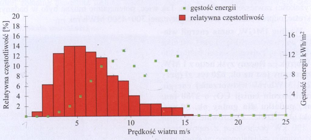 Podstawowe parametry Gęstość prawdopodobieństwa Prędkość wiatru jest zmienną ciągłą i w określonych przedziałach czasu może wynosić od 0 do np. 50 m/s.