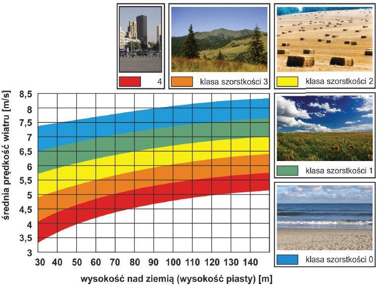 Podstawowe parametry Warunki energetyczne w miejscu lokalizacji EW, c.d. Wzrost prędkości wiatru wraz z wysokością, jako funkcja szorstkości terenu (przykładowa aproksymacja).