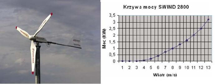 Rodzaje siłowni wiatrowych Siłownie wiatrowe z poziomą osią obrotu (HAWT) c.d. Przykłady rozwiązań, c.d. Wirniki trójłopatowe najczęściej stosowane w siłowniach dużej, średniej i małej mocy.