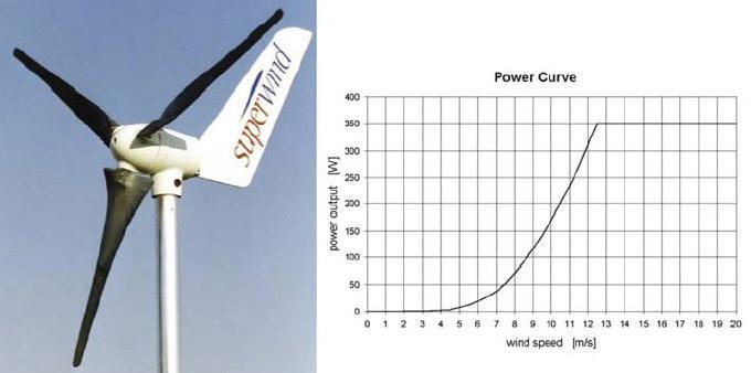Rodzaje siłowni wiatrowych Siłownie wiatrowe z poziomą osią obrotu (HAWT) c.d. Przykłady rozwiązań, c.d. Zdj. Mikrosiłownia SUPERWIND 350, np.