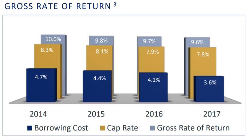 Źródło: Prezentacja STORE Capital Notowania STORE Capital silnie wzrosły po ujawnieniu informacji o zaangażowaniu się funduszu Buffetta, potem spadły, a od lipca 2017 roku są znów w trendzie rosnącym.
