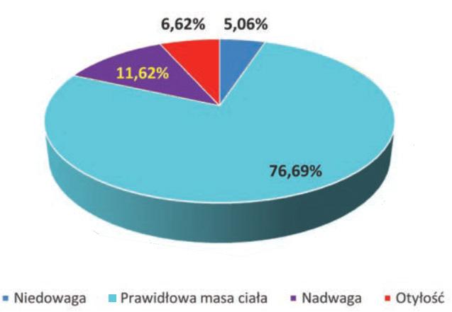 i wsp. [Oblacińska,2007] w 2005 r. dokonali oceny występowania nadwagi i otyłości u chłopców i dziewcząt wieku 13 15 lat w wybranych losowo województwach naszego kraju.