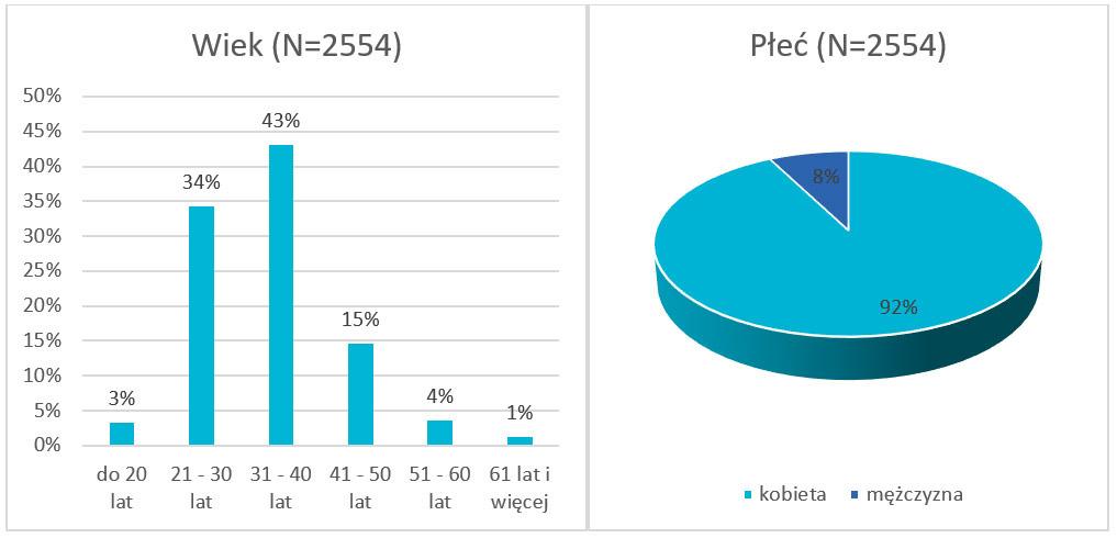 Charakterystyka respondentów Na pytania ankiety odpowiedzieli respondenci w wieku 15-80 lat, głównie kobiety, które stanowiły 92% wszystkich badanych.