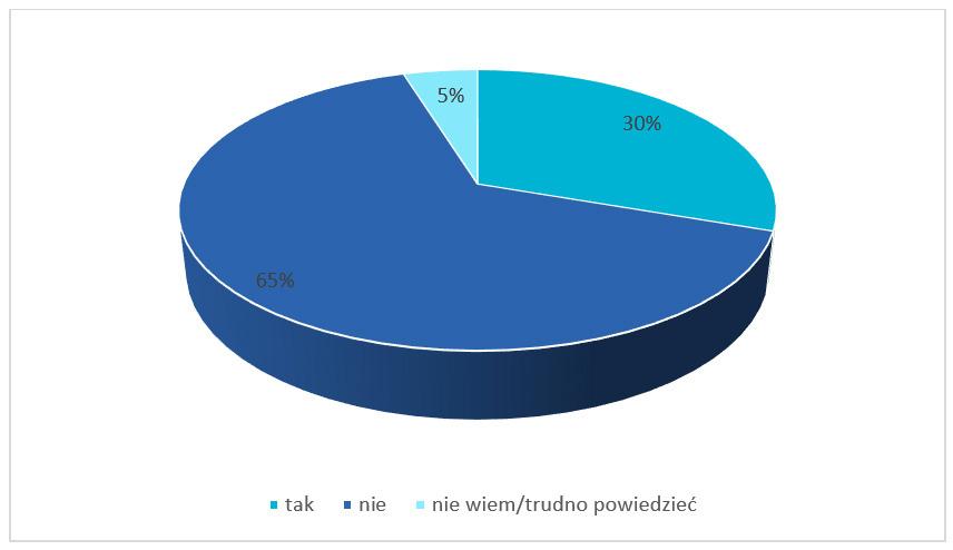Jedynie 30% respondentów korzysta z aplikacji mobilnych wspomagających zmianę stylu życia i zdrową dietę.