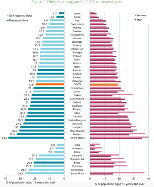 OECD OTYŁOŚD -