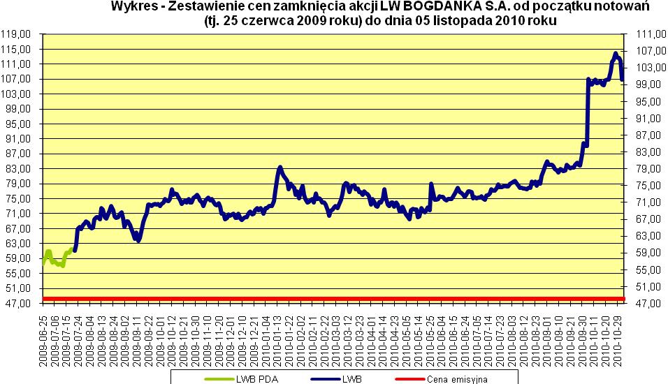 2.2 Zestawienie stanu posiadania akcji LW BOGDAN