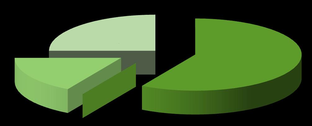 3 wskaźniki 7 wskaźników 2 wskaźniki 0 wskaźników realizacja do 50% realizacja 50-75% realizacja 75-125% realizacja pow.