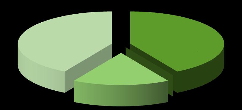 5 wskaźników 5 wskaźników 2 wskaźniki realizacja do 50% realizacja 50-75% realizacja 75-125% realizacja pow.