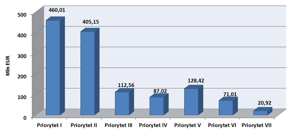 Wykres 7. Wydatki ujęte w poświadczeniach i deklaracjach skierowanych do KE wydatki stanowiące podstawę wyliczenia wkładu UE/podstawa certyfikacji (w mln EUR), stan na 31.12.212 r.