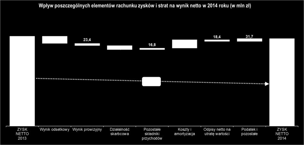 wartościowych, wynik na inwestycyjnych instrumentach kapitałowych, wynik na rachunkowości zabezpieczeń oraz wynik na pozostałych przychodach i kosztach operacyjnych) na poziomie 2 417,4 mln zł wobec