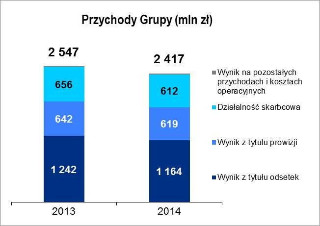 5,1%) od przychodów 2013 roku przede wszystkim za sprawą spadku wyniku odsetkowego w efekcie obniżenia stóp procentowych oraz niższego wyniku z działalności skarbcowej.