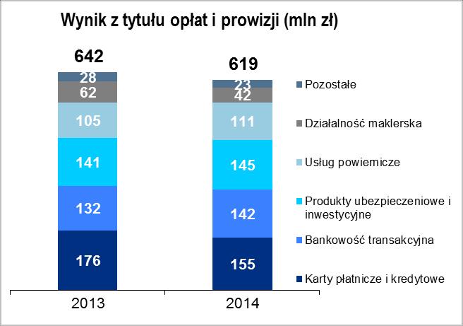 wynik z tytułu opłat i prowizji w kwocie 618,9 mln zł wobec 642,3 mln zł w 2013 roku - spadek o 23,4 mln zł, tj.