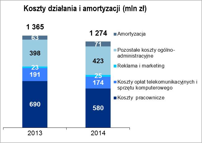 zrekompensowanych wzrostem sprzedaży produktów ratalnych do karty kredytowej oraz wzrostem wolumenu transakcji przy użyciu kart płatniczych.