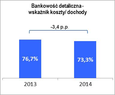 który został częściowo skompensowany spadkiem kosztów odsetkowych pomimo istotnego wzrostu salda depozytów (o 0,8 mld zł, tj.