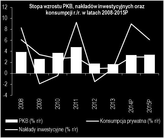 I. Gospodarka polska w 2014 roku 1. Główne tendencje makroekonomiczne Produkt Krajowy Brutto w 2014 roku wzrósł o ok. 3,3% r./r. (3,4% średnio w pierwszych trzech kwartałach) wobec 1,7% r./r. w całym 2013 roku.