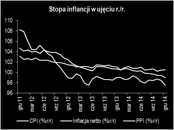 wzrost PKB nieznacznie spowolnił w III kwartale do 3,3% r./r. Wzrost gospodarczy był napędzany głównie przez popyt krajowy podczas gdy kontrybucja eksportu netto była ujemna począwszy od II kwartału.