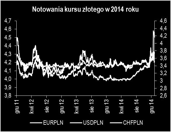 osłabieniem rubla, co przyczyniło się do podwyższona zmienność na rynkach walutowych w regionie oraz pogorszenia perspektyw gospodarczych głównych partnerów handlowych.