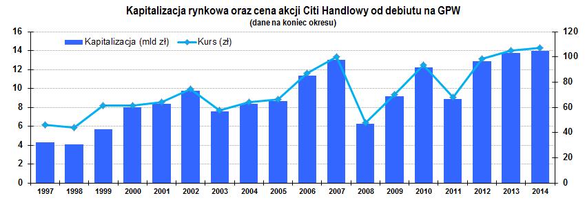 Źródło: Roczne informacje o strukturze aktywów OFE; cena zamknięcia Banku z końca okresu. * W 2014 roku Allianz Polska OFE przejął aktywa OFE Warta 1.