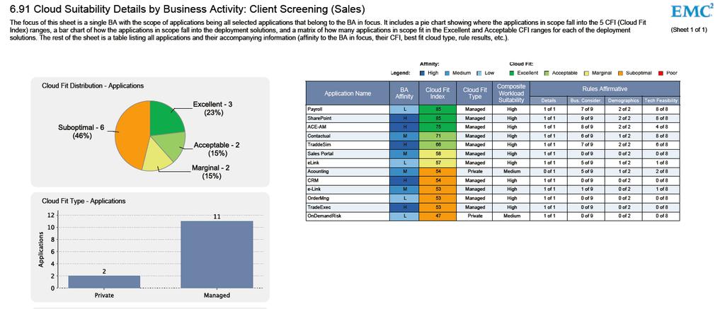 Cloud Suitability Assessment Summary of cloud suitability across portfolio Business affinity by application Cloud fit score