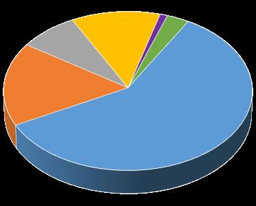 8% 12% 1% 3% Goście: Przykładowe sieci, które wzięły udział w targach: 17% 59% Struktura odwiedzających:
