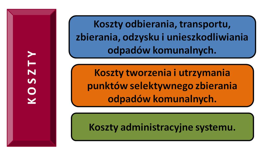 5. Odpłatność za odpady KOSZTY