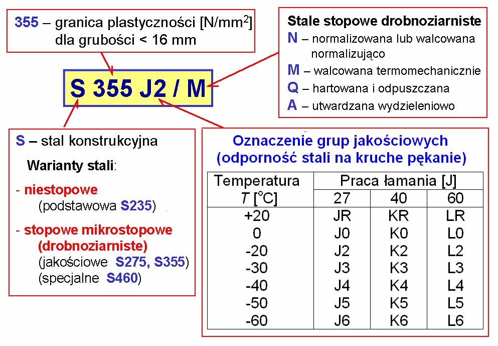 14 Zgodnie z PN-EN 1993-1-1 moduł spręŝystości podłuŝnej stali naleŝy przyjmować E = 210 000 N/mm 2, moduł spręŝystości porzecznej zaś G = 81 000 N/mm 2 (a odpowiednio 205 000 N/mm 2 i 80 000 N/mm 2