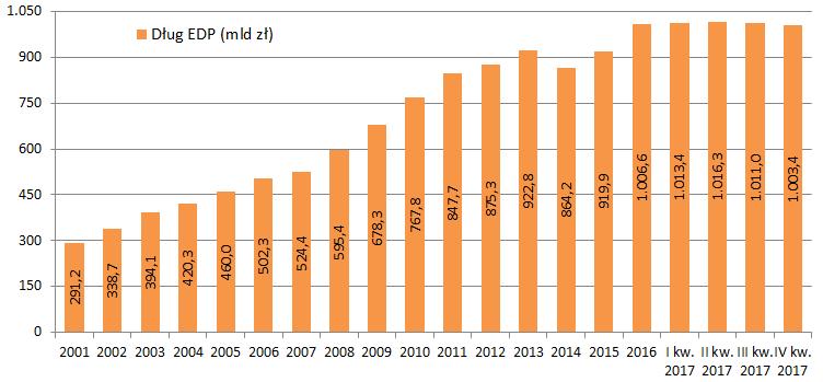 Relacja długu EDP do PKB w 2017 r.