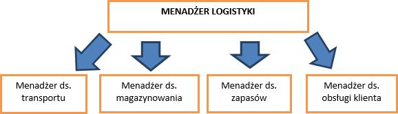 Analiza systemu Logistyka - nauka Kształtowanie systemu Wdrożenie systemu Klasyfikacja systemów Hierarchiczna strukturyzacja Analiza elementów interakcji systemowej Określenie otoczenia systemu i
