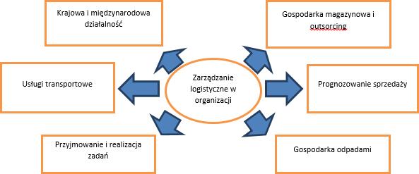 Rysunek 9. Obszary zarządzania logistycznego [1] Źródło: opracowanie własna na podstawie [Rudzińska J., Piekarski W., Dudziak A., 2014 r.
