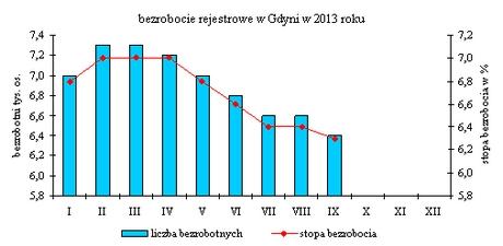 Stopa bezrobocia w Gdyni na koniec września br. wyniosła 6,3% cywilnej ludności aktywnej zawodowo. Analogiczne wskaźniki dla Polski i województwa pomorskiego były identyczne, wynosiły po 13,0%.