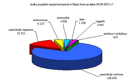 Mieszkania Od stycznia do września br. zostało oddanych do użytku 631 mieszkań, o 357 mieszkań mniej niż przed rokiem.