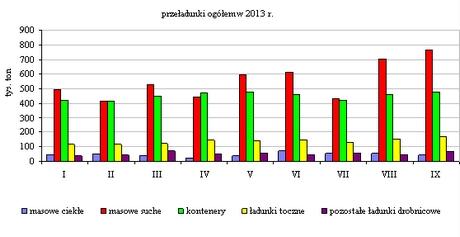 przeładunków miały masowe suche 44,6% (5 000,2 tys. t.), na drugiej pozycji uplasowały się kontenery 36,2% (4 059,2 tys. t.) następnie ładunki toczne (pojazdy drogowe, wagony kolejowe) 11,1% - 1 245,4 tys.