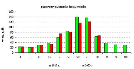 Przewozy ładunków promami Wśród ładunków przewiezionych promami dominowała drobnica transportowana w systemie storo (wzrost przewozów o 21,1% w porównaniu do trzech kwartałów ub. r.