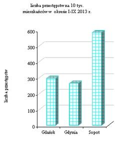 W najczęściej popelnianych przestępstwach kryminalnych sprawcy byli wykryci w 42,8% zdarzeń. W okresie minionych dziewięciu miesięcy stwierdzono 112 kradzieży samochodów osobowych tj.
