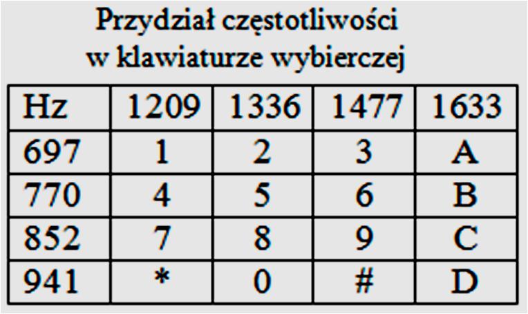 wybierania impulsowego. Zadanie 37.