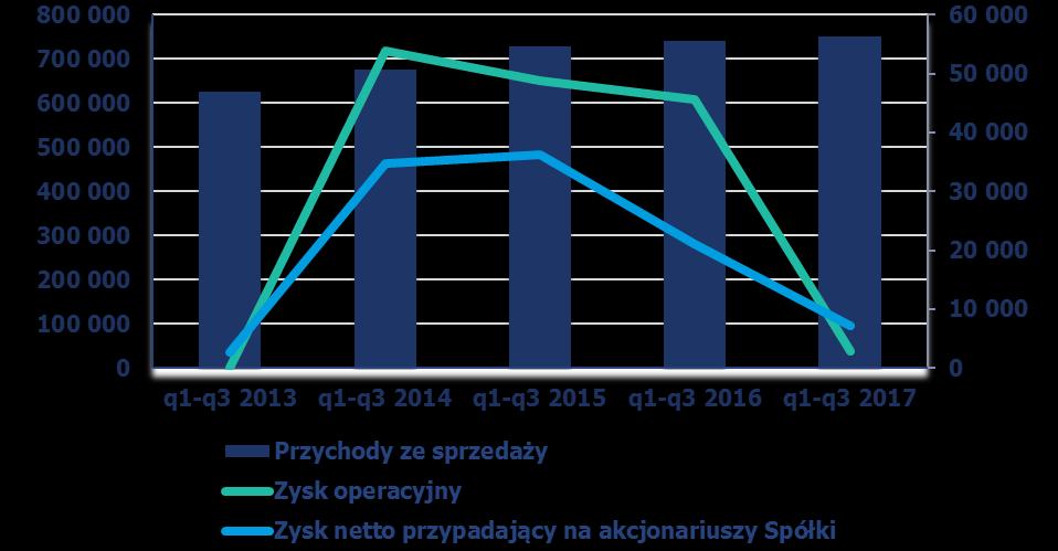 5. Opis istotnych dokonań i niepowodzeń oraz czynników i zdarzeń mających znaczący wpływ na osiągnięty wynik finansowy Grupy Comarch w III kwartale 2017 roku oraz czynników, które będą miały wpływ na