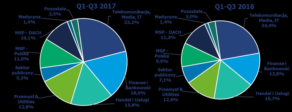 na rynku krajowym i zagranicznym. Wzrost odnotowała także sprzedaż do klientów z sektora przemysł i utilities (wzrost o 4,6 mln PLN, tj. o 5,0%) i MSP-Polska (wzrost o 10 mln PLN, tj. o 13,6%).
