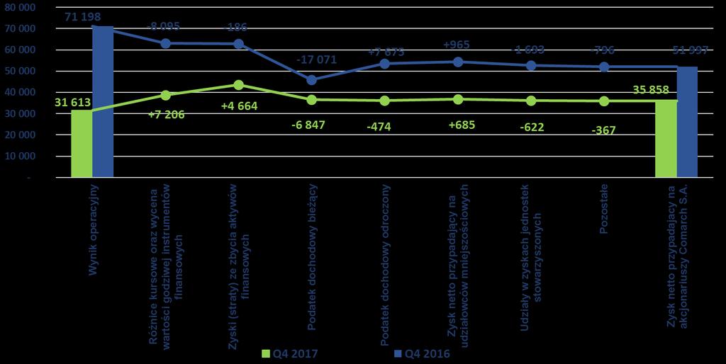 Wynik operacyjny vs.