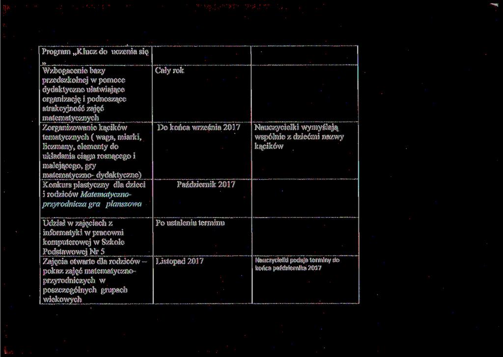 Program Klucz do uczenia się Wzbogacenie bazy przedszkolnej w pomoce dydaktyczne ułatwiające organizację i podnoszące atrakcyjność zajęć matematycznych Zorganizowanie kącików tematycznych (waga,