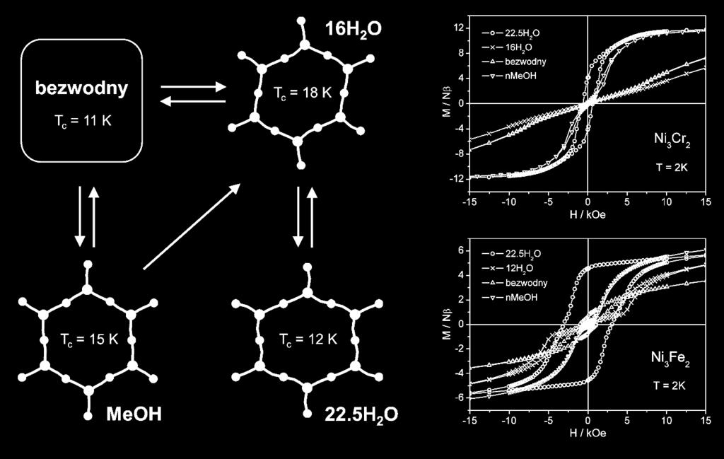 Struktura sieci jest analogiczna do układu Ni3W2 z kanałami wypełnionymi wodą krystalizacyjną przecinającymi warstwy o topologii plastra miodu.